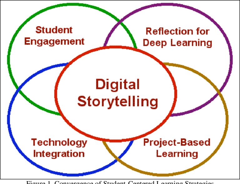 The Evolution of Digital Storytelling Tools